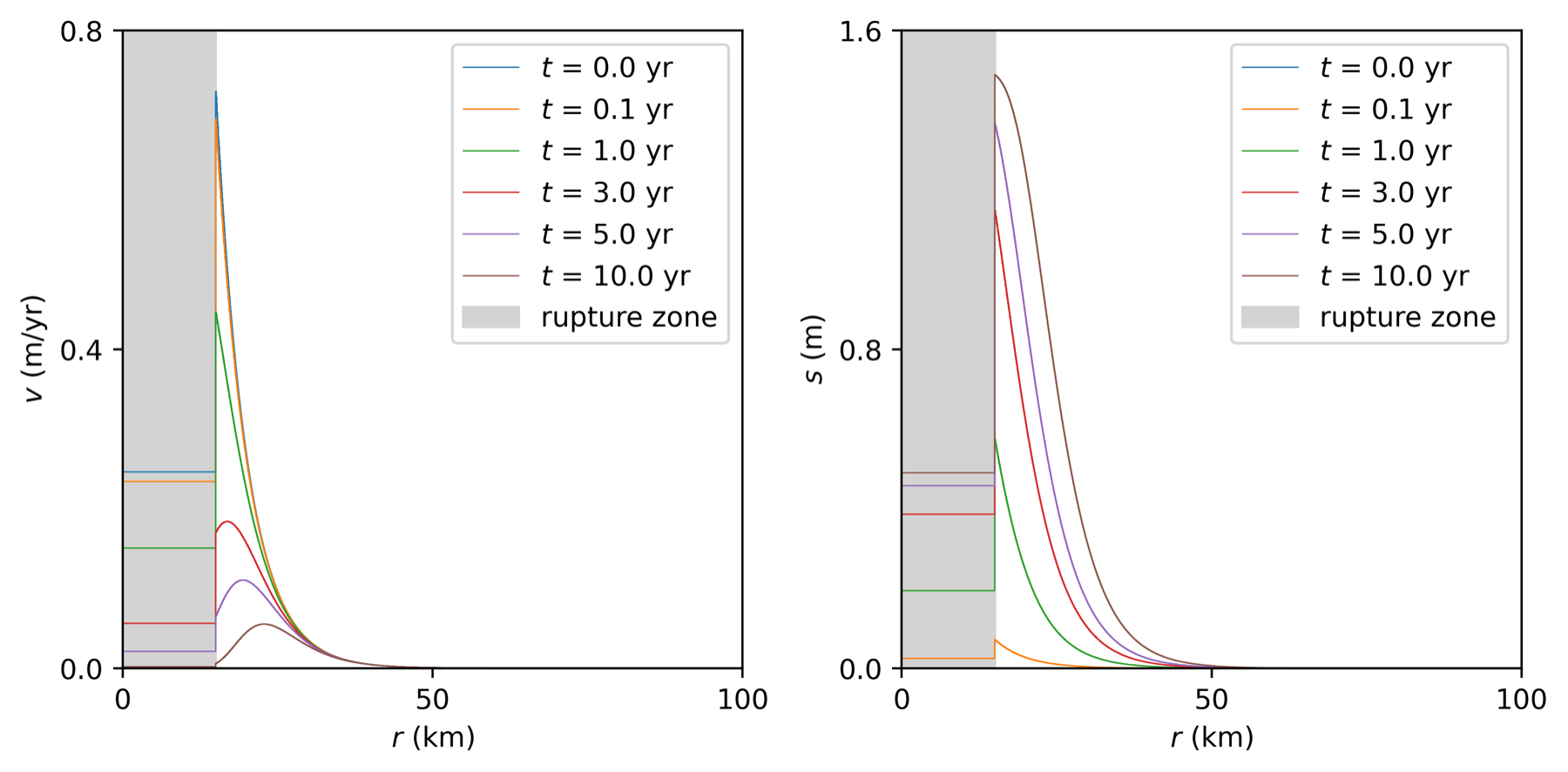 Afterslip velocity and cumulative afterslip versus distance from the rupture centre at several times