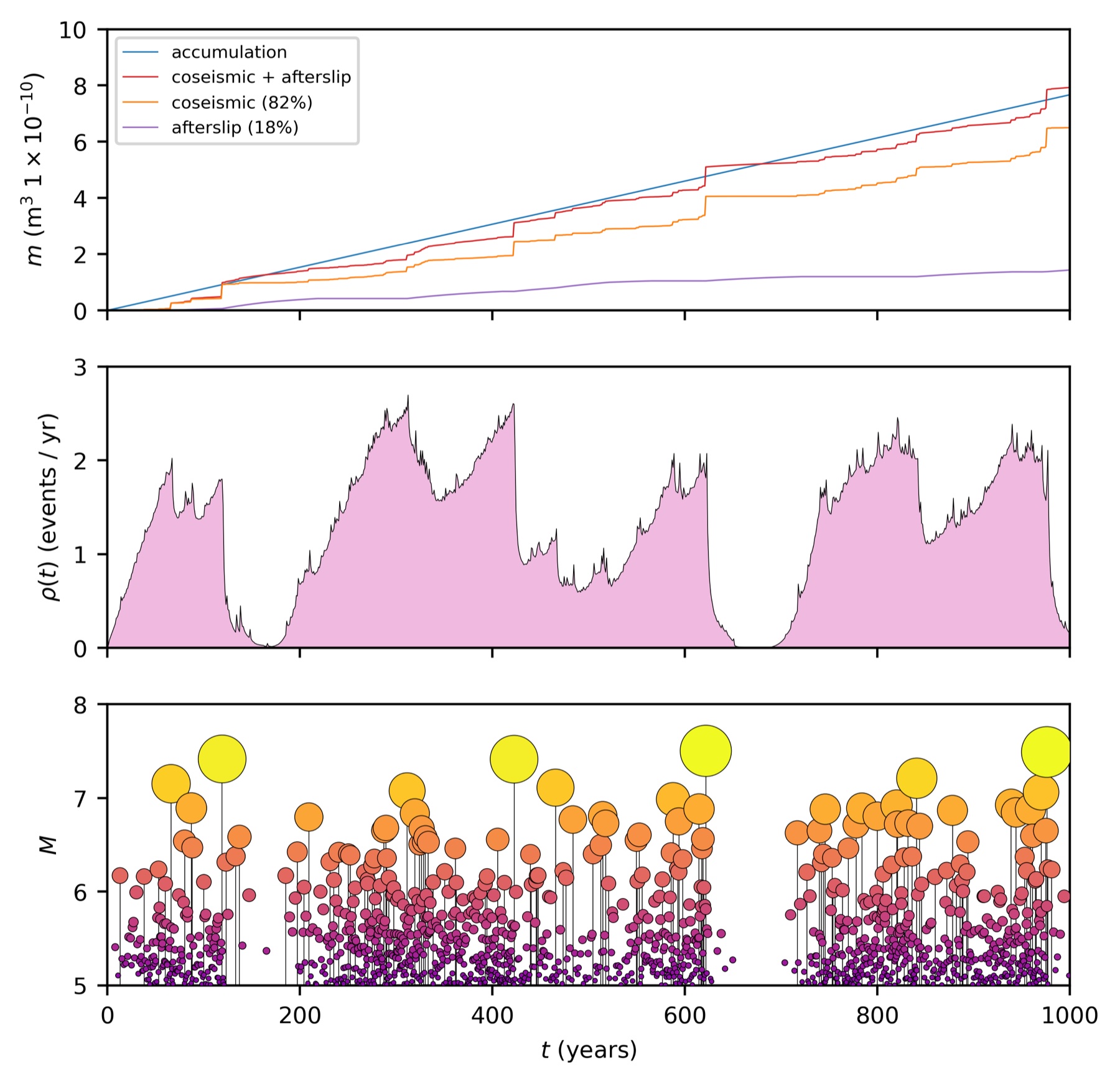 Cumulative moment, earthquake rate and magnitude-time series for a 1000 year run