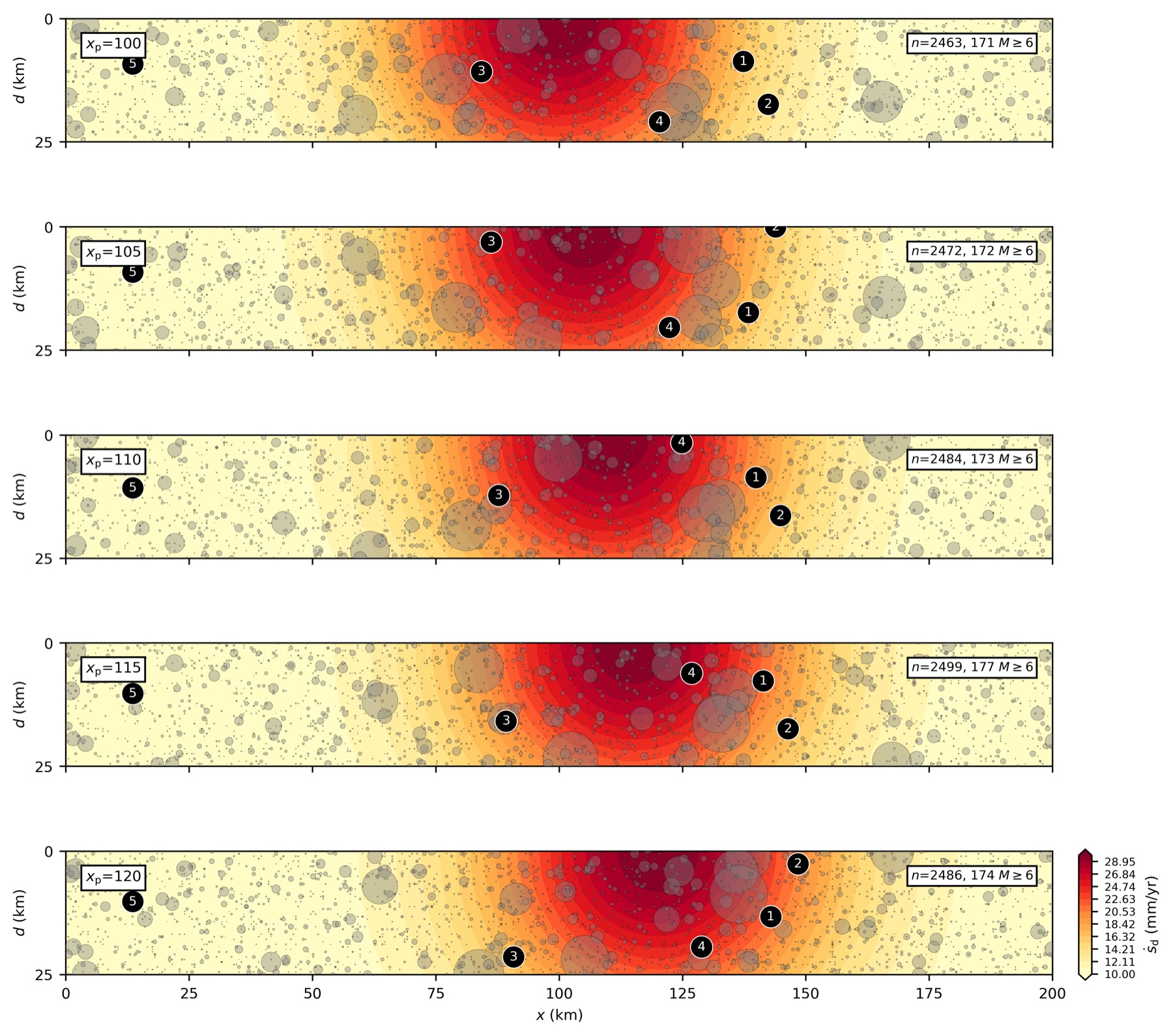 Event centroids as the loading pulse shifts