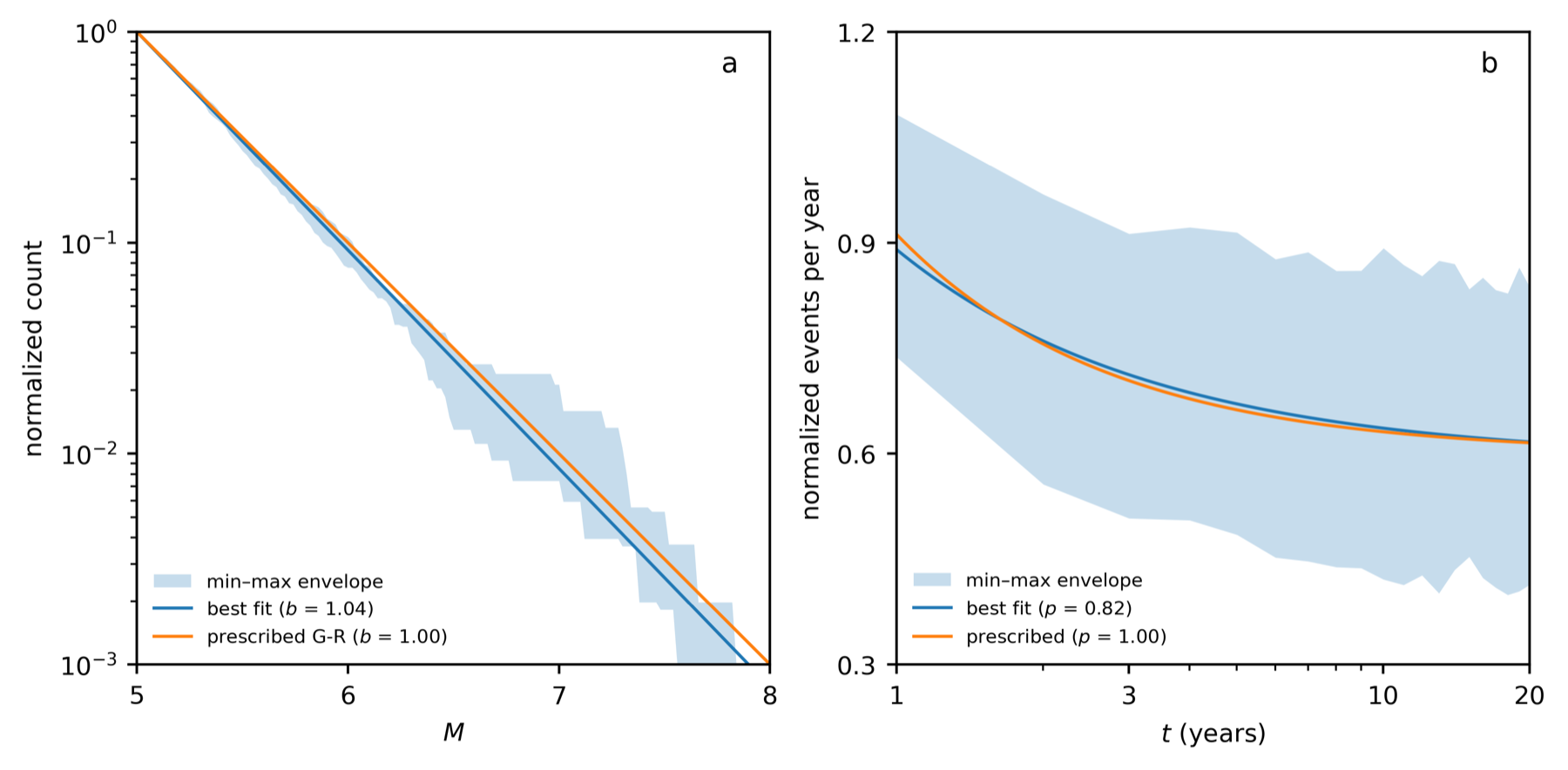 Recovered Gutenberg-Richter and Omori statistics