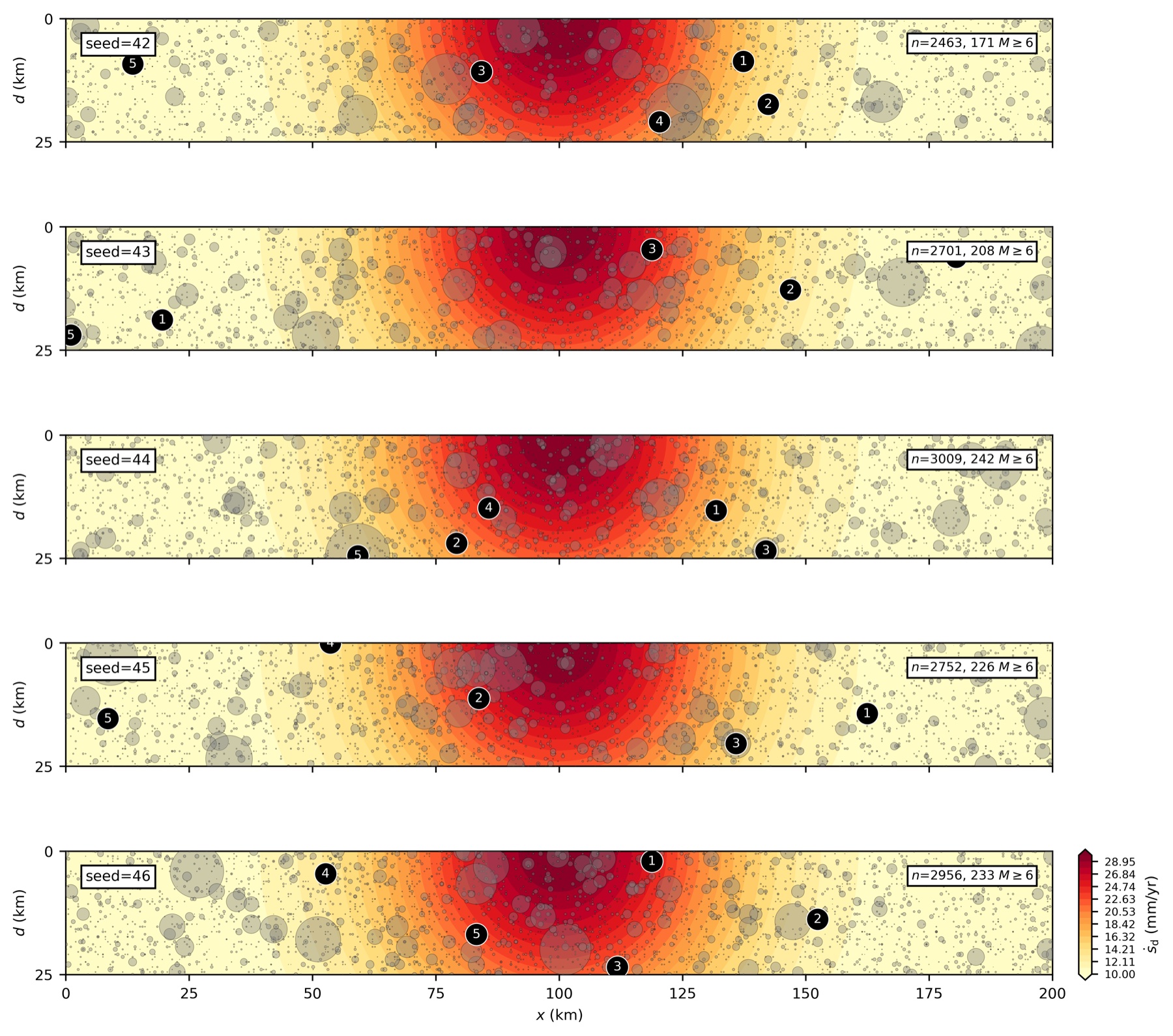Event centroids for five runs differing only in random seed